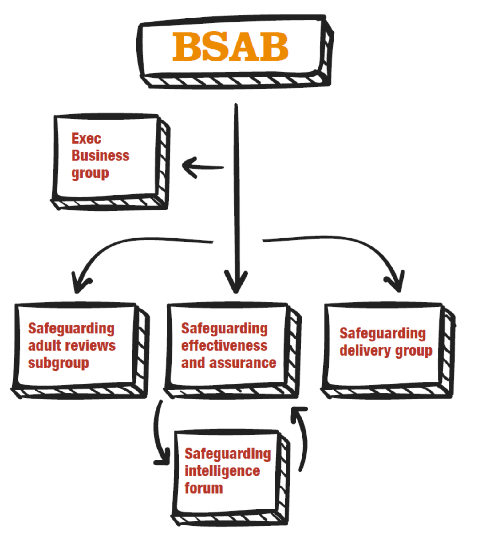 Bolton Safeguarding Adults Board structure 2024