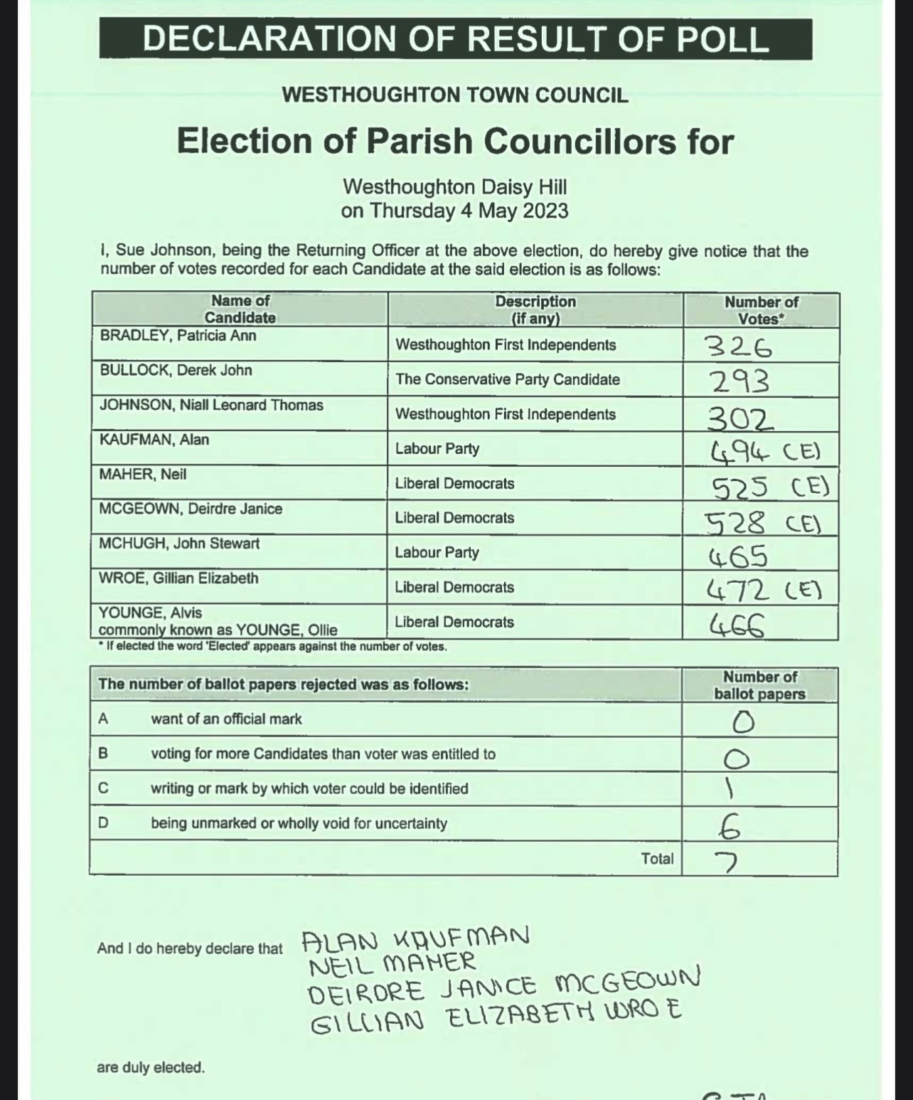 Westhoughton Daisy Hill results